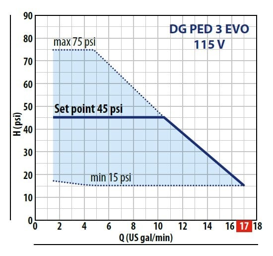 DG PED EVO 3 Performance Curve