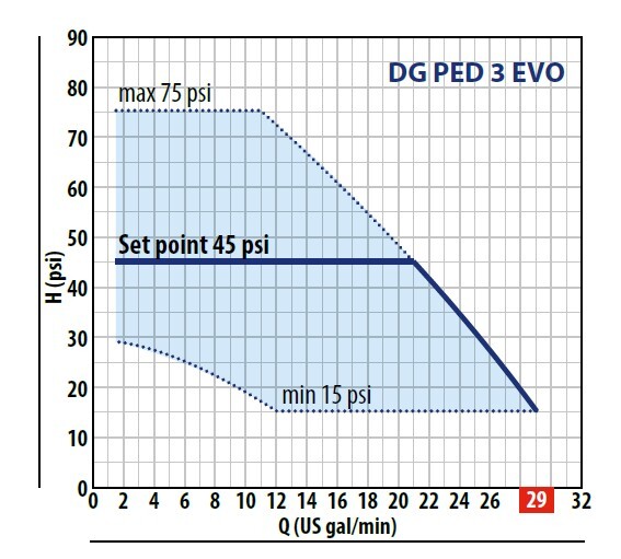 DG PED EVO 3 Performance Curve