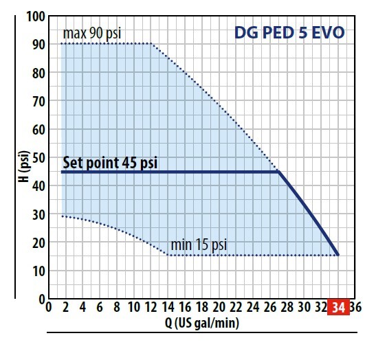 DG PED EVO 5 Performance Curve